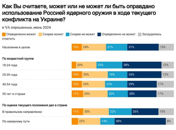 Каждый третий россиянин считает ядерный удар "оправданным" dqxidridqzirdkmp