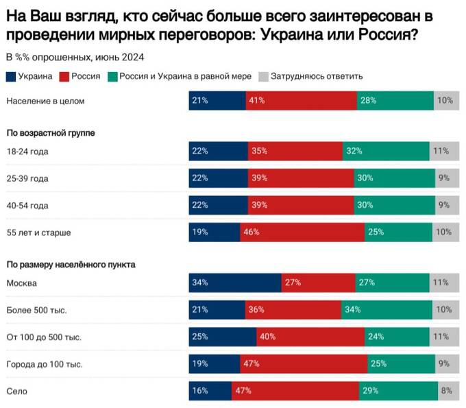 Больше половины россиян выступают за переговоры с Украиной