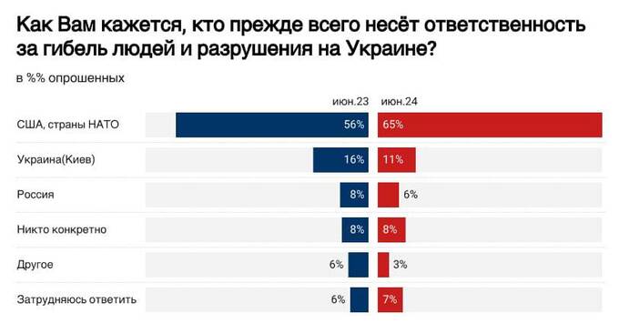 Только 11% россиян считают, что Украина несет ответственность за войну qzeixziqkeidkmp