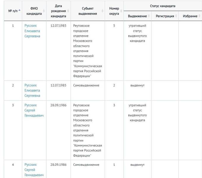 КПРФ запросили с кандидатов по миллиону за участие в выборах