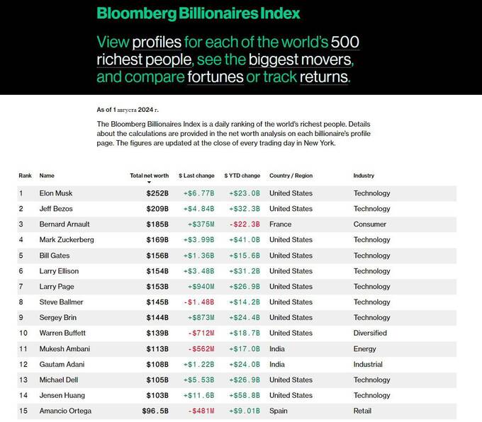 Андрей Мельниченко и Павел Дуров попали в рейтинг миллиардеров Bloomberg qkkireiqzriqzqkmp