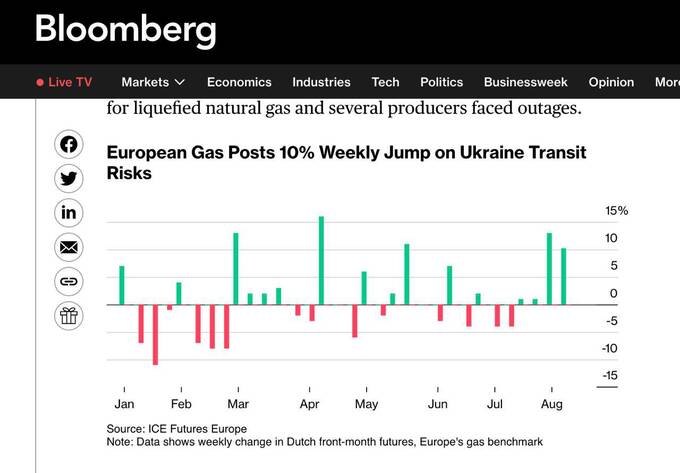 Проблемы с транзитом газа через Украину поднимают цены в Европе qdtiqxxiqhhidzzkmp