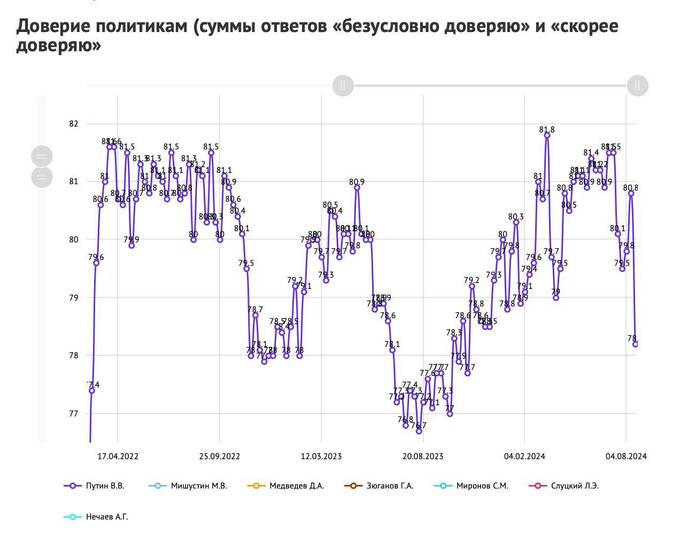 Рейтинг Путина падает до рекордного минимума после событий в Курске qqtiqdkiuuiqdxkmp