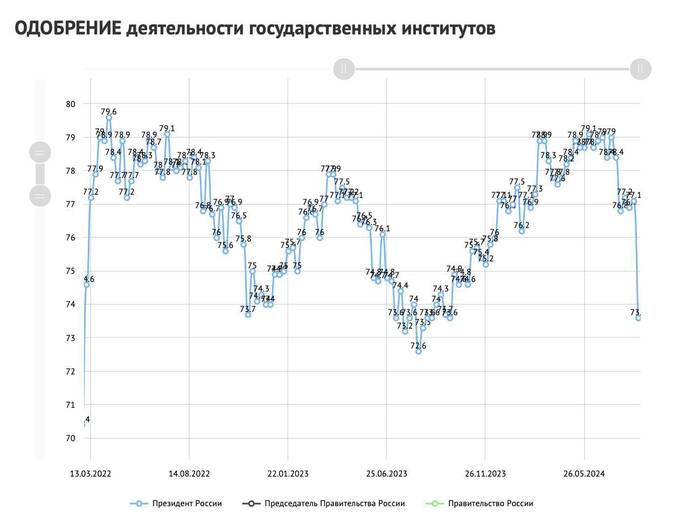 Рейтинг Путина падает до рекордного минимума после событий в Курске