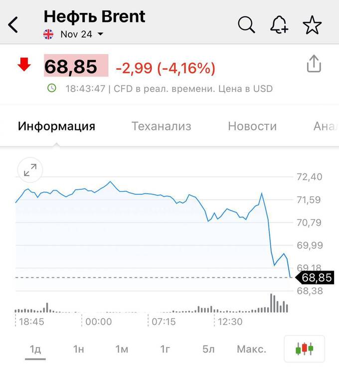 Впервые почти за три года нефть Brent стоит менее 69 долларов за баррель qtdidzziqudiqrdkmp
