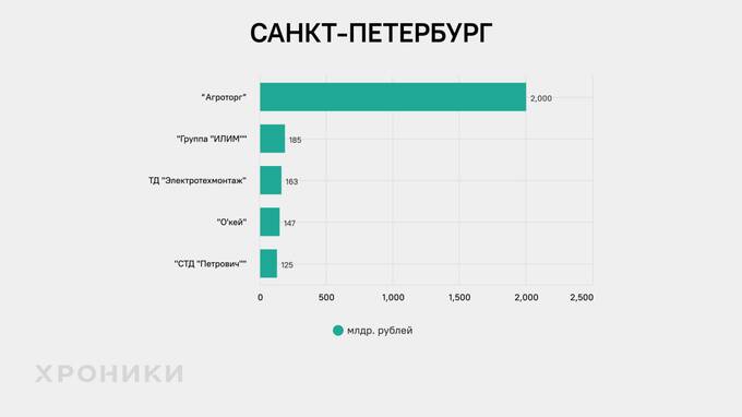 Кто является основными игроками с миллиардной выручкой компаний Северо-Запада России tuiqheiqqdiqddkmp