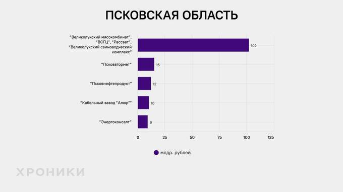 Кто является основными игроками с миллиардной выручкой компаний Северо-Запада России