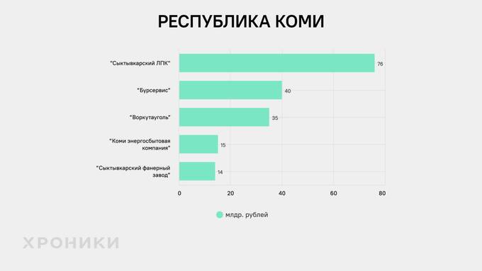 Кто является основными игроками с миллиардной выручкой компаний Северо-Запада России