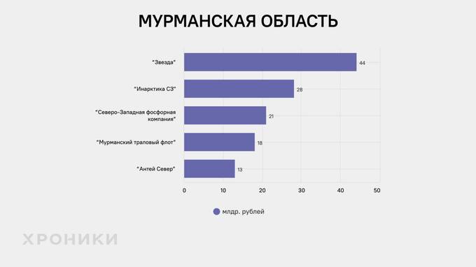 Кто является основными игроками с миллиардной выручкой компаний Северо-Запада России