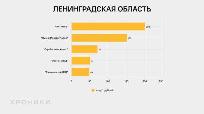 Кто является основными игроками с миллиардной выручкой компаний Северо-Запада России