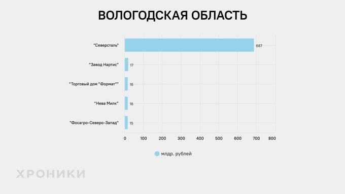 Кто является основными игроками с миллиардной выручкой компаний Северо-Запада России