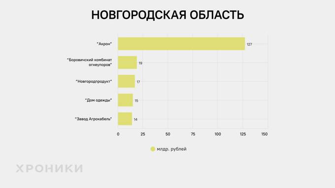 Кто является основными игроками с миллиардной выручкой компаний Северо-Запада России