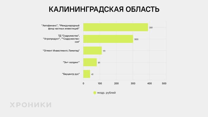 Кто является основными игроками с миллиардной выручкой компаний Северо-Запада России