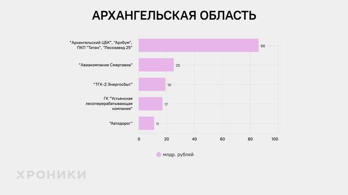 Кто является основными игроками с миллиардной выручкой компаний Северо-Запада России