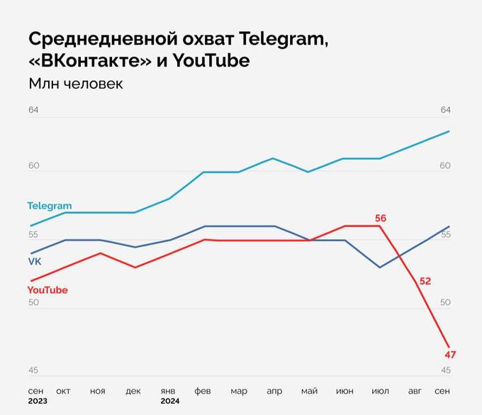 YouTube теряет аудиторию в России qhtidtrirriezkmp