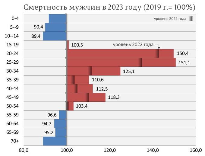Росстат зафиксировал рекордную смертность молодых мужчин qixriquuidrukmp