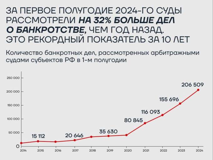 В России растет число банкротств: рекордные показатели за последние 10 лет qqeiqxtiuxiqzqkmp