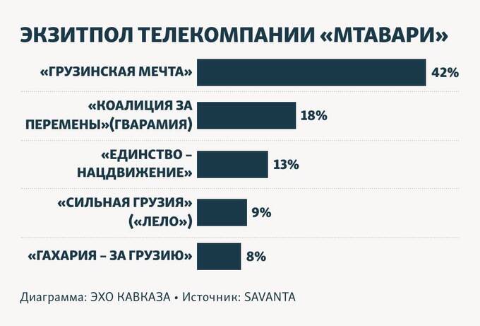 Грузия делится на два лагеря после выборов