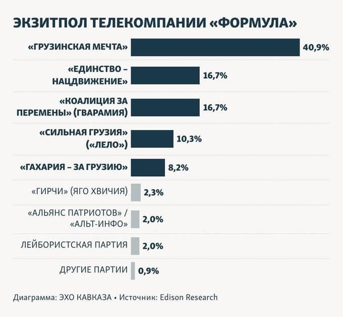 Грузия делится на два лагеря после выборов