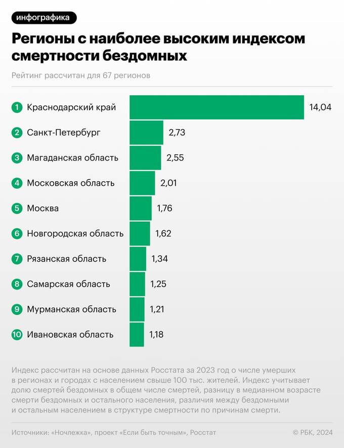 В Краснодарском крае зафиксирована самая высокая смертность бездомных среди регионов России qreidttiqrqitqkmp