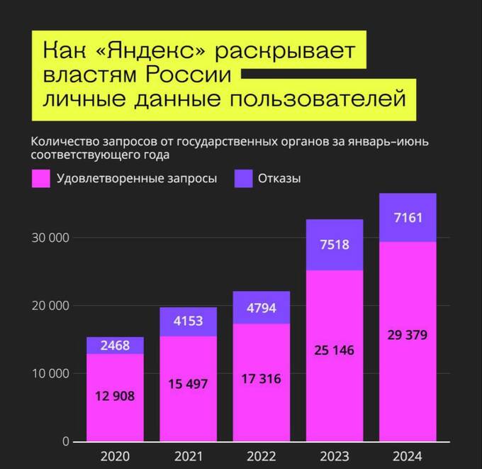«Яндекс» сотрудничает с властями: данные пользователей доступны по 80% запросов hqiddxidddiuukmp