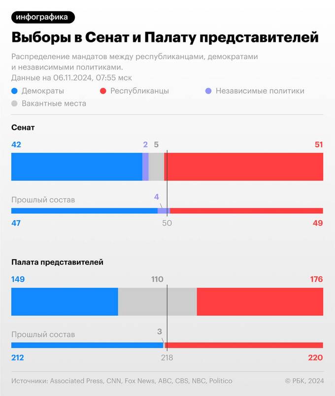 В Конгрессе США республиканцы захватывают преимущество dzeiqkxiqdhiqtzkmp