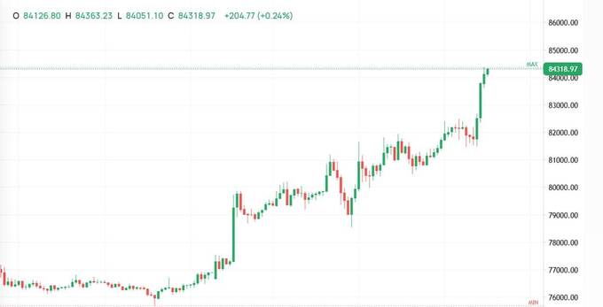 Цена Bitcoin достигла исторического рекорда на фоне успеха Трампа qdqixidedixkmp