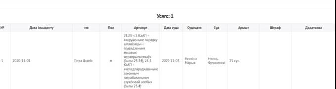 Как агенты спецслужб режима Лукашенко проникли в оппозицию и среди волонтеров