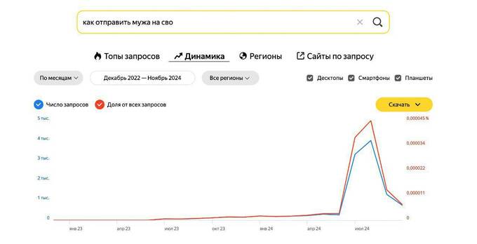 Статистика «Яндекса»: россиянки интересуются, как отправить мужей на "СВО" reidrzihdirxkmp