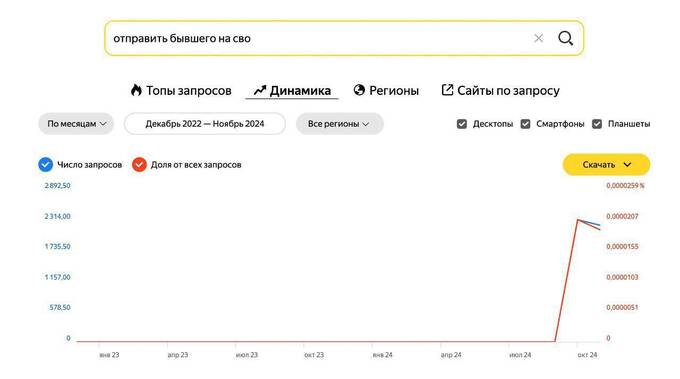 Статистика «Яндекса»: россиянки интересуются, как отправить мужей на "СВО"
