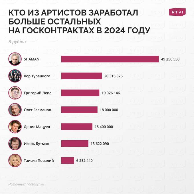 Певец SHAMAN обогнал Лепса и Газманова по доходам в 2024 году qhtiqxiediuqkmp
