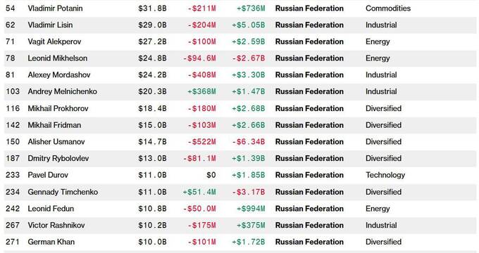 Российские миллиардеры увеличили свои состояния на 18,5 миллиарда долларов в 2024 году dqkidkiqtqixtkmp