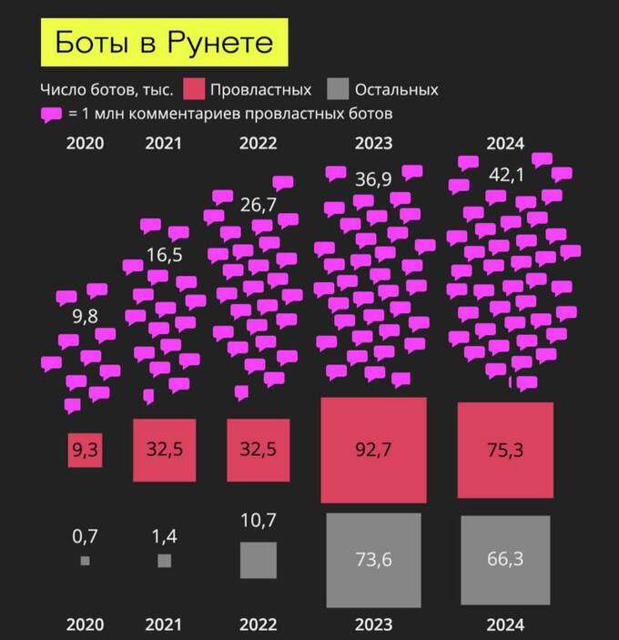 Боты установили рекорд активности во «ВКонтакте» в 2024 году qukidedihkideukmp