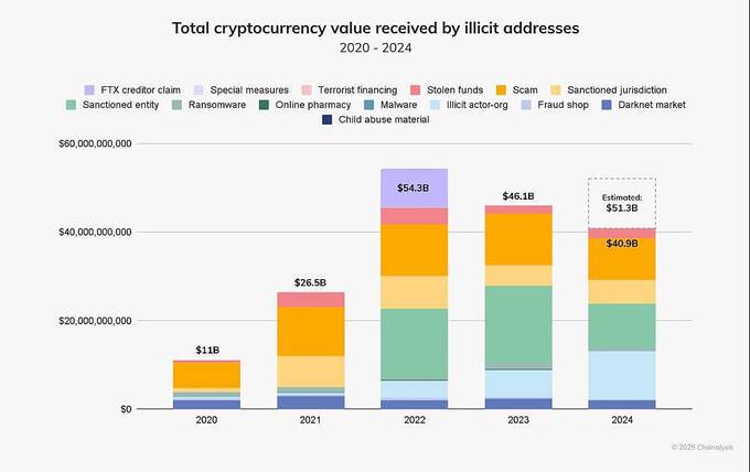 Криптомошенники похитили более 40 миллиардов долларов в 2024 году qzqirkiehirkkmp