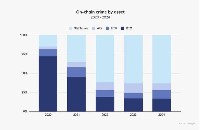 Криптомошенники похитили более 40 миллиардов долларов в 2024 году