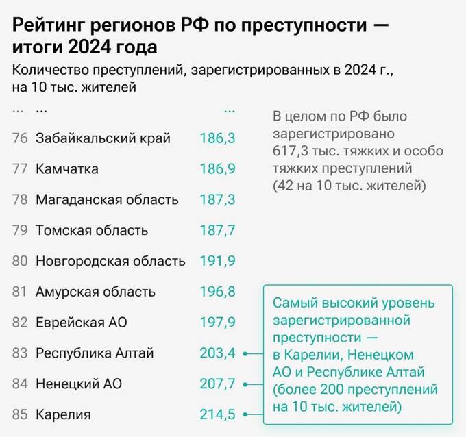 Карелия возглавила рейтинг регионов с самой высокой преступностью в России