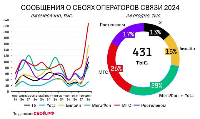 Роскомнадзор и массовые сбои в Рунете: проблемы охватили всех операторов