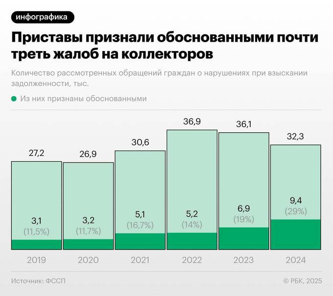 Число жалоб на коллекторов выросло на треть в 2024 году xziruidtitkkmp