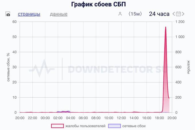 Причины сбоя в СБП остаются неизвестными: оплата по картам не проходит xtidtidzeidttkmp