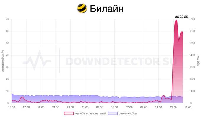 «Билайн» пострадал от масштабной DDoS-атаки: сбой в интернете по всей России qhtidqziqeuidkkmp