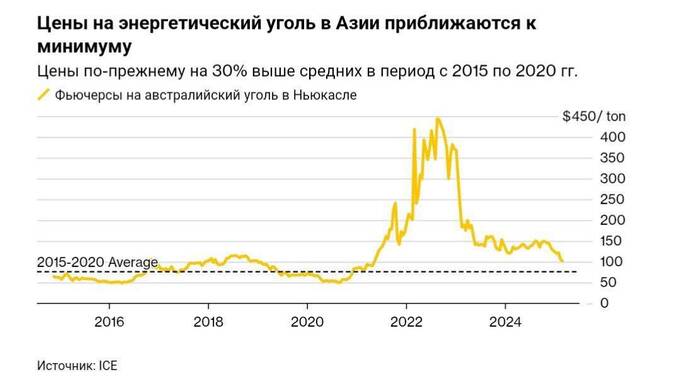 Индия и Китай толкают цены на уголь вверх, несмотря на экологические ограничения