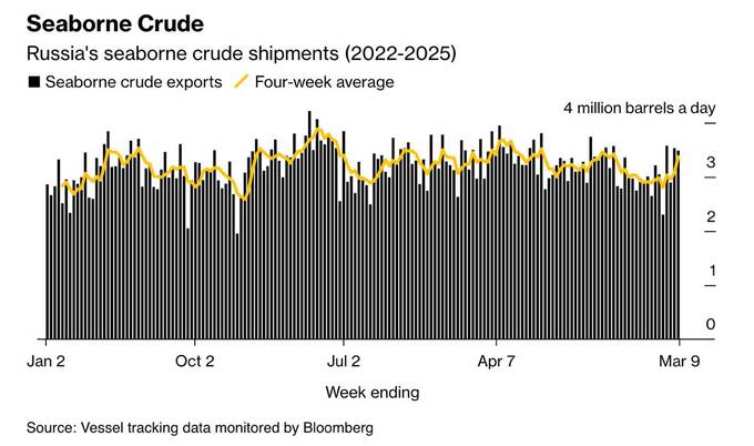 Китай стал основным покупателем нефти России после санкций США qdeiquidiqttkmp