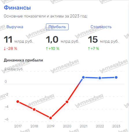 «Максидом» Александра Евневича теряет прибыль