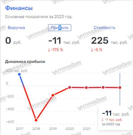 «Максидом» Александра Евневича теряет прибыль